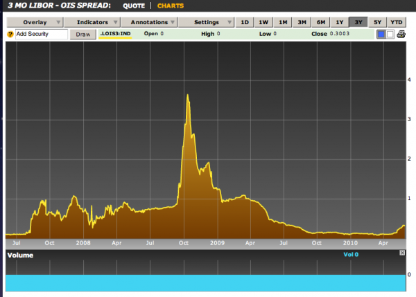 libor
